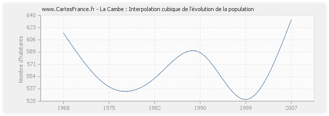 La Cambe : Interpolation cubique de l'évolution de la population